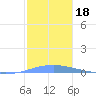Las Mareas tide chart for Wednesday, December 18, 2024