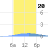 Las Mareas tide chart for Friday, December 20, 2024