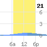 Las Mareas tide chart for Saturday, December 21, 2024