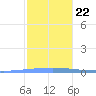 Las Mareas tide chart for Sunday, December 22, 2024