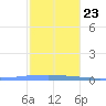 Las Mareas tide chart for Monday, December 23, 2024