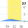 Las Mareas tide chart for Friday, December 27, 2024