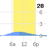 Las Mareas tide chart for Saturday, December 28, 2024