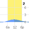 Las Mareas tide chart for Monday, December 2, 2024