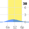 Las Mareas tide chart for Monday, December 30, 2024