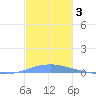 Las Mareas tide chart for Tuesday, December 3, 2024