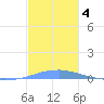 Las Mareas tide chart for Wednesday, December 4, 2024