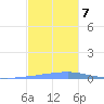 Las Mareas tide chart for Saturday, December 7, 2024
