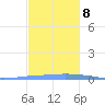 Las Mareas tide chart for Sunday, December 8, 2024