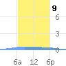 Las Mareas tide chart for Monday, December 9, 2024
