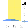 Las Mareas tide chart for Friday, January 10, 2025