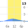 Las Mareas tide chart for Monday, January 13, 2025