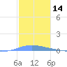 Las Mareas tide chart for Tuesday, January 14, 2025