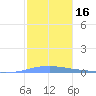 Las Mareas tide chart for Thursday, January 16, 2025