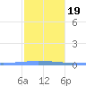 Las Mareas tide chart for Sunday, January 19, 2025