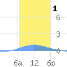Las Mareas tide chart for Wednesday, January 1, 2025