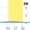 Las Mareas tide chart for Monday, January 20, 2025