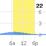 Las Mareas tide chart for Wednesday, January 22, 2025