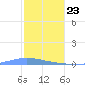 Las Mareas tide chart for Thursday, January 23, 2025