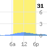 Las Mareas tide chart for Friday, January 31, 2025