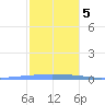 Las Mareas tide chart for Sunday, January 5, 2025