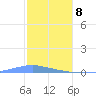 Las Mareas tide chart for Wednesday, January 8, 2025
