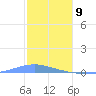 Las Mareas tide chart for Thursday, January 9, 2025