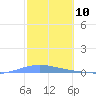 Las Mareas tide chart for Monday, February 10, 2025