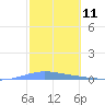 Las Mareas tide chart for Tuesday, February 11, 2025