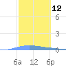 Las Mareas tide chart for Wednesday, February 12, 2025