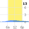 Las Mareas tide chart for Thursday, February 13, 2025