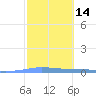 Las Mareas tide chart for Friday, February 14, 2025