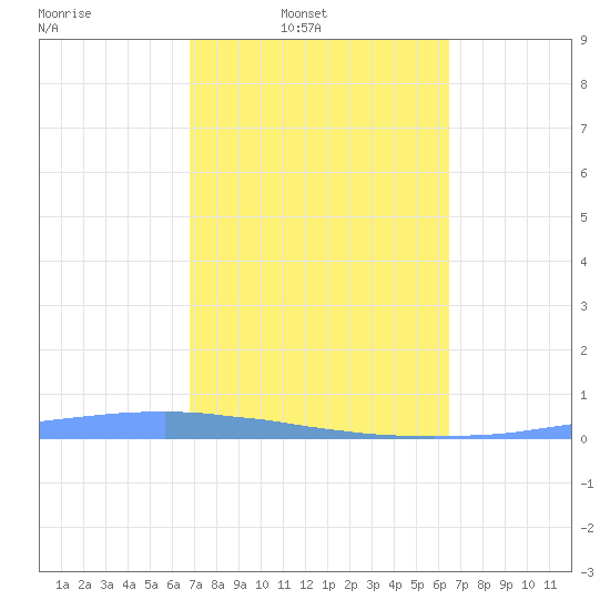 Las Mareas tide chart for Wednesday, February 19, 2025