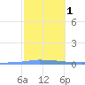 Las Mareas tide chart for Saturday, February 1, 2025