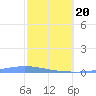 Las Mareas tide chart for Thursday, February 20, 2025