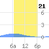 Las Mareas tide chart for Friday, February 21, 2025
