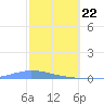 Las Mareas tide chart for Saturday, February 22, 2025