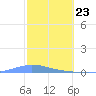 Las Mareas tide chart for Sunday, February 23, 2025
