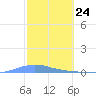 Las Mareas tide chart for Monday, February 24, 2025