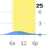 Las Mareas tide chart for Tuesday, February 25, 2025