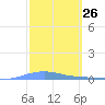 Las Mareas tide chart for Wednesday, February 26, 2025
