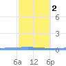 Las Mareas tide chart for Sunday, February 2, 2025