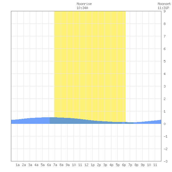 Las Mareas tide chart for Monday, February 3, 2025