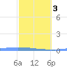 Las Mareas tide chart for Monday, February 3, 2025