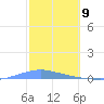Las Mareas tide chart for Sunday, February 9, 2025
