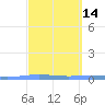 Las Mareas tide chart for Friday, March 14, 2025