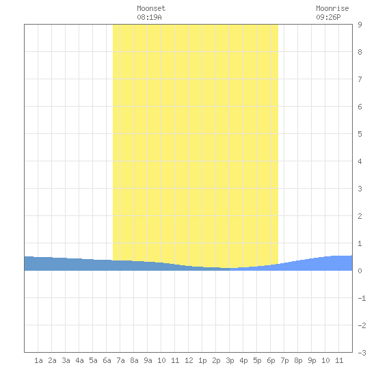 Las Mareas tide chart for Monday, March 17, 2025