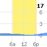 Las Mareas tide chart for Monday, March 17, 2025