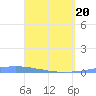 Las Mareas tide chart for Thursday, March 20, 2025