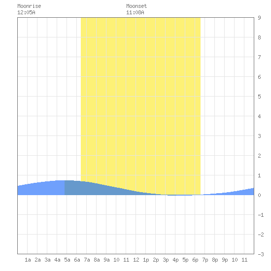 Las Mareas tide chart for Friday, March 21, 2025